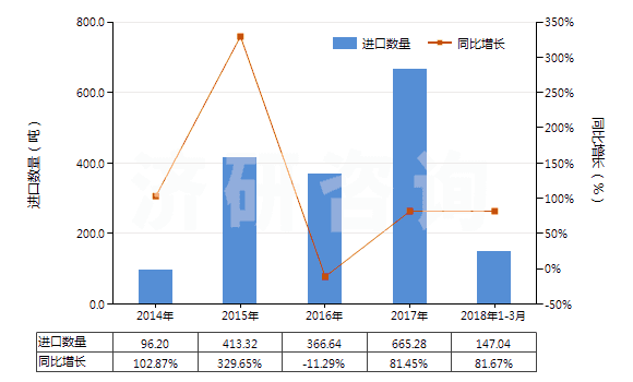 2014-2018年3月中國(guó)鄰苯二胺(HS29215110)進(jìn)口量及增速統(tǒng)計(jì)